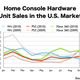 Illustration for article titled 2010s Global Console Sales At A Glance
